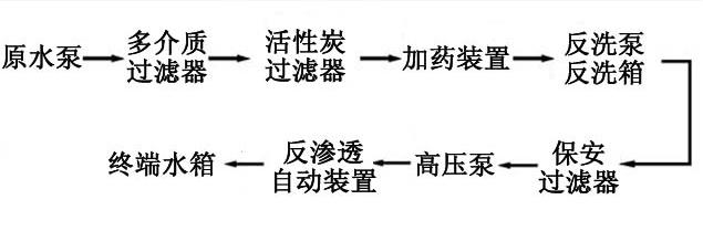 [CropImg]40噸單級(jí)反滲透系統(tǒng)流程.jpg